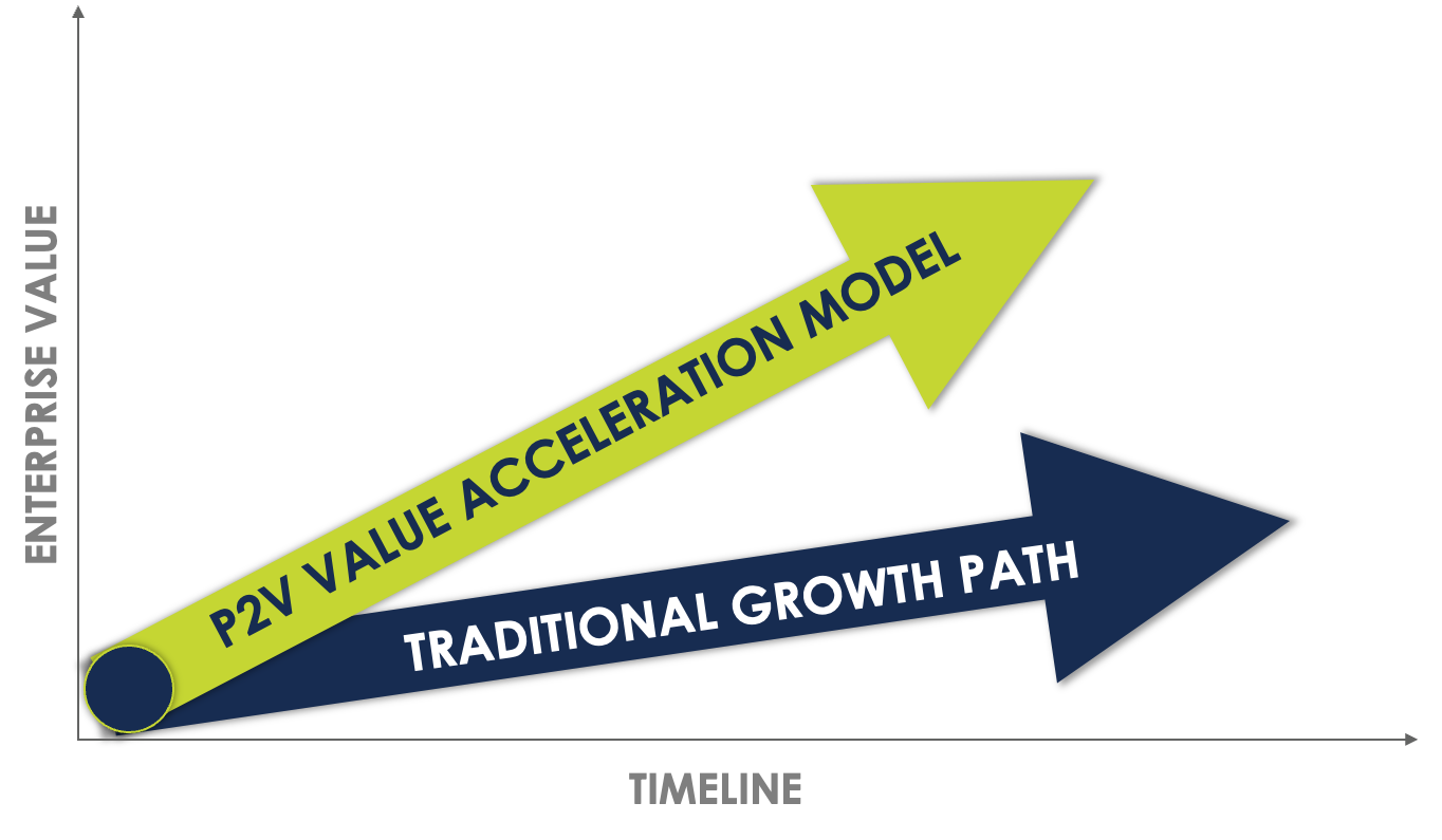 Value Acceleration Model